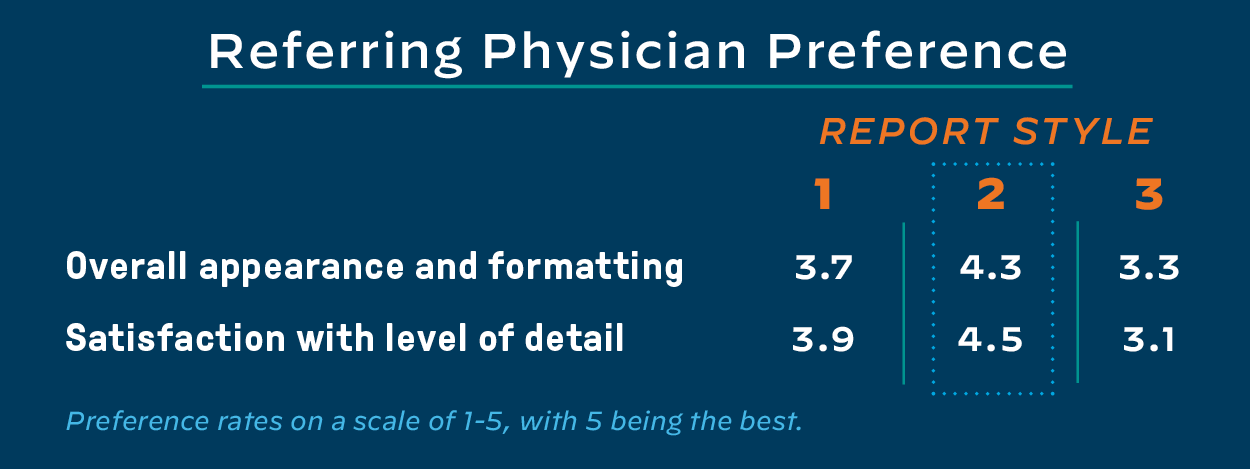 Referring Physician Preference